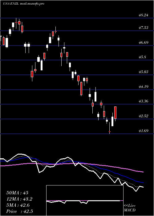  Daily chart IsharesMsci