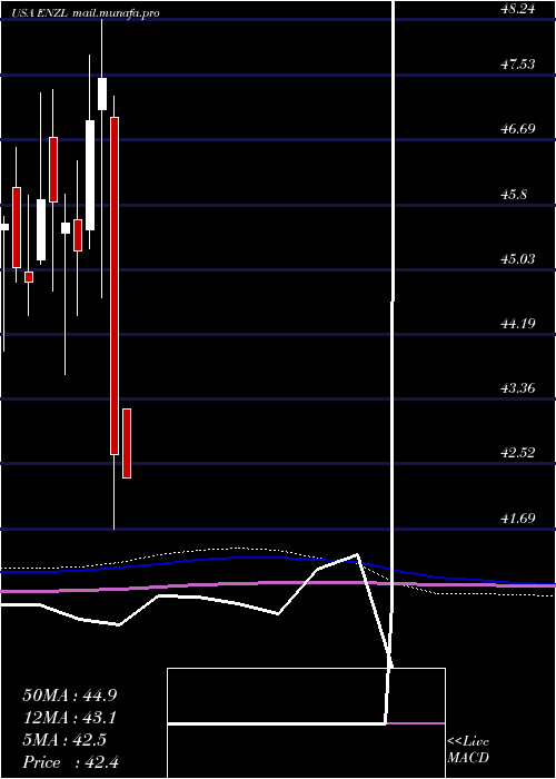  monthly chart IsharesMsci