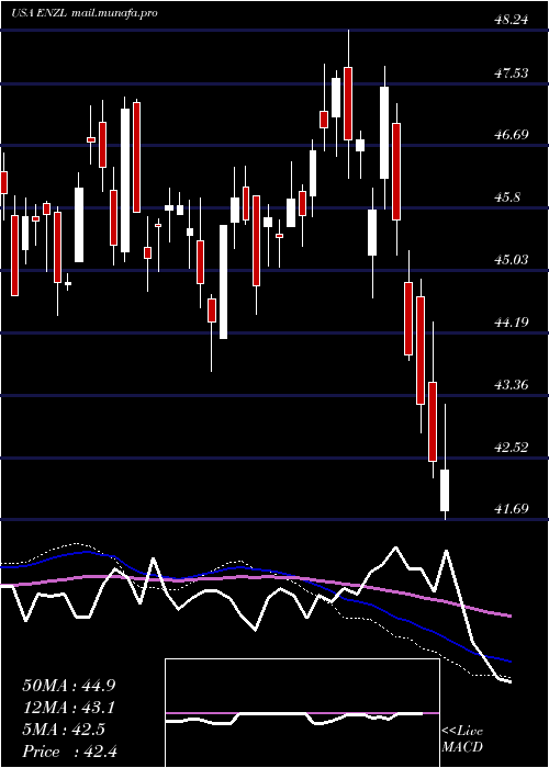  weekly chart IsharesMsci