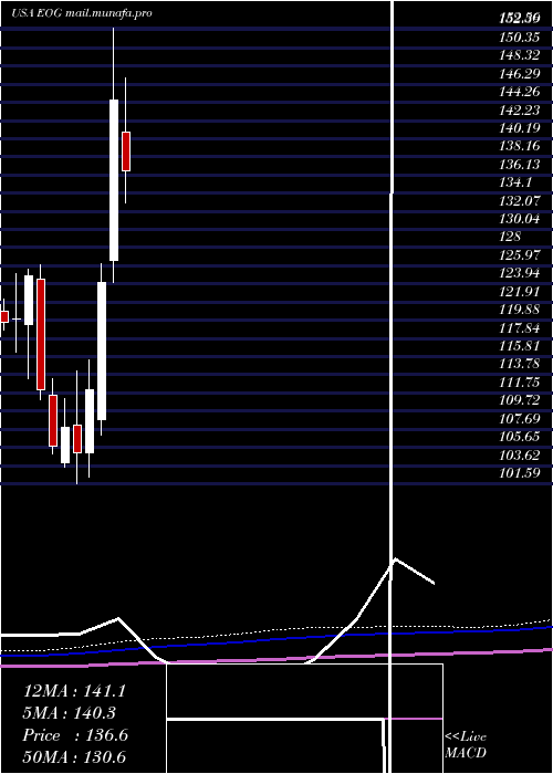  monthly chart EogResources