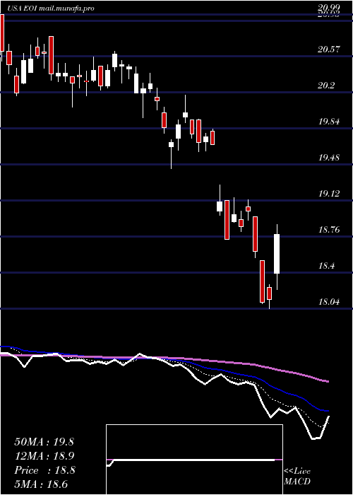  Daily chart EatonVance