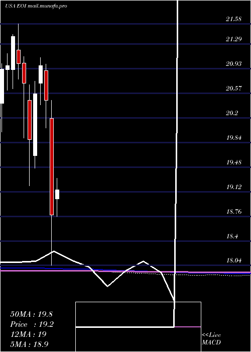  monthly chart EatonVance
