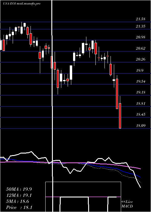  weekly chart EatonVance