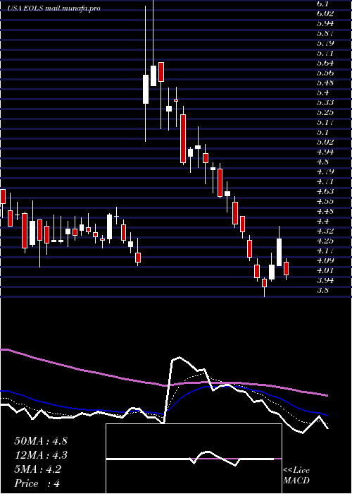  Daily chart EvolusInc