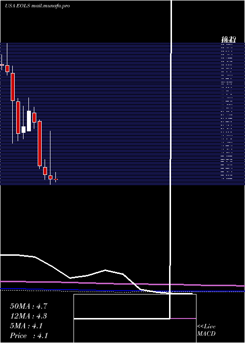  monthly chart EvolusInc