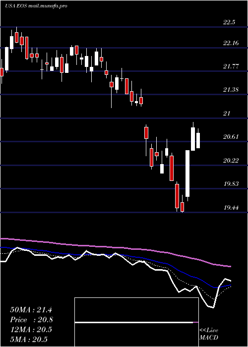 Daily chart EatonVance