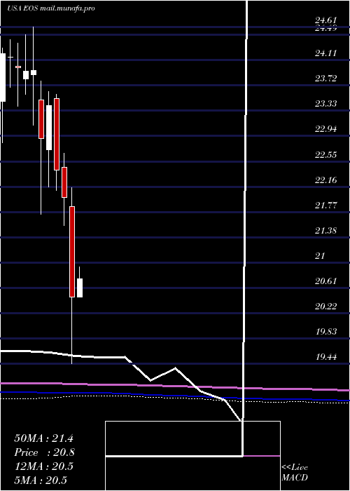  monthly chart EatonVance