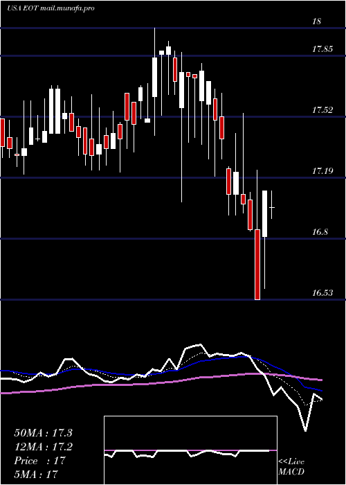  Daily chart EatonVance
