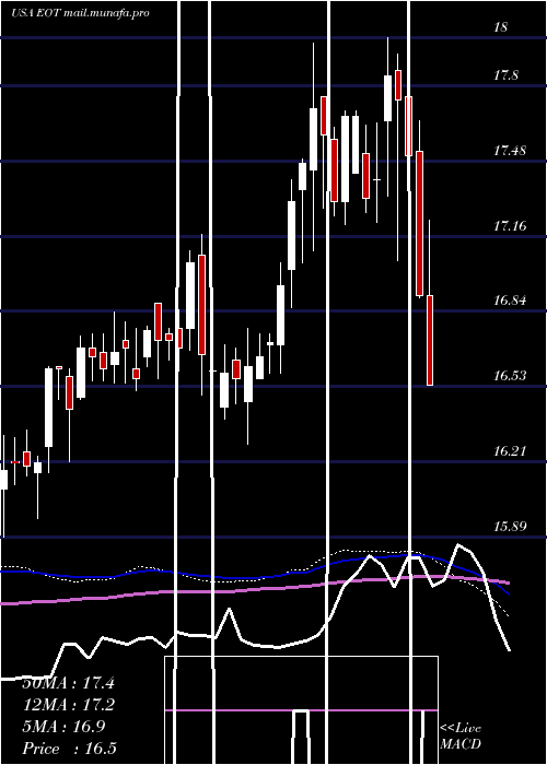  weekly chart EatonVance