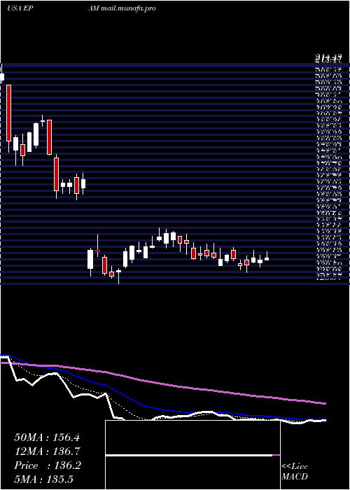  Daily chart EpamSystems