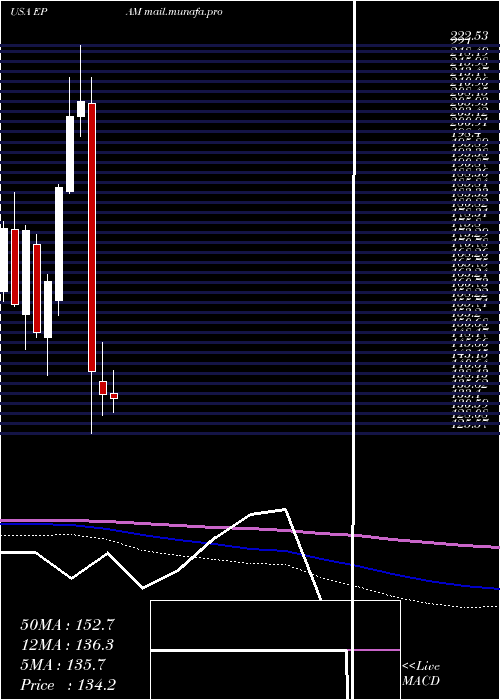  monthly chart EpamSystems
