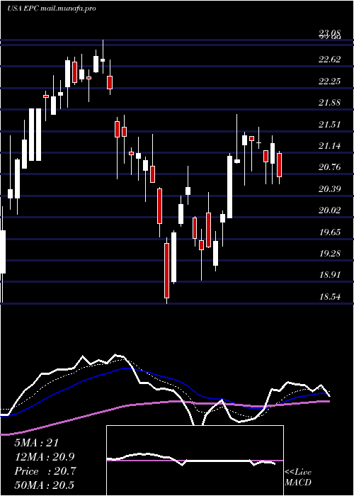 Daily chart EnergizerHoldings