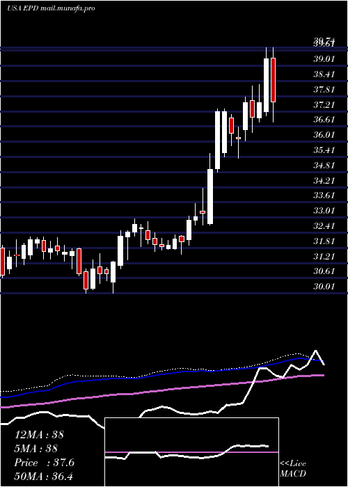  weekly chart EnterpriseProducts