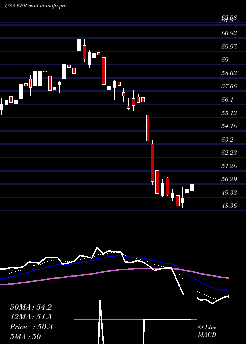  Daily chart EprProperties