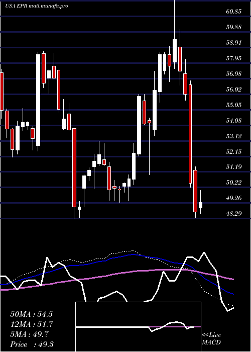  weekly chart EprProperties