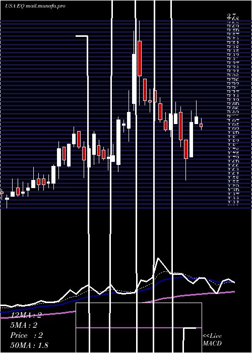  Daily chart EquilliumInc