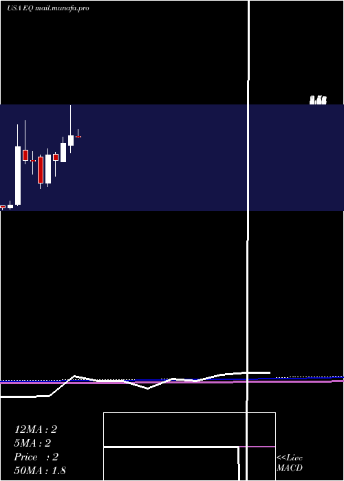  monthly chart EquilliumInc