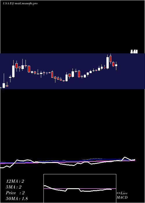 weekly chart EquilliumInc
