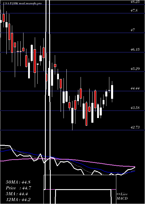  Daily chart EquityBancshares