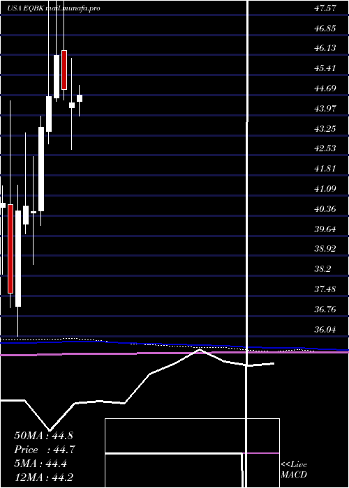  monthly chart EquityBancshares