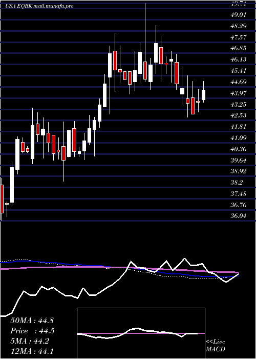  weekly chart EquityBancshares