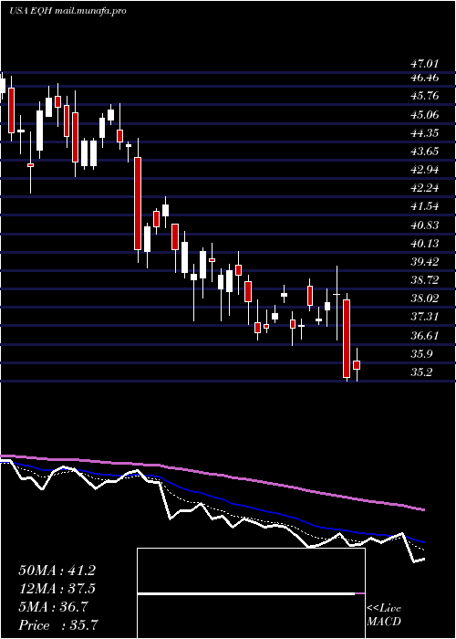  Daily chart AxaEquitable