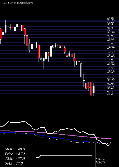 weekly chart AxaEquitable