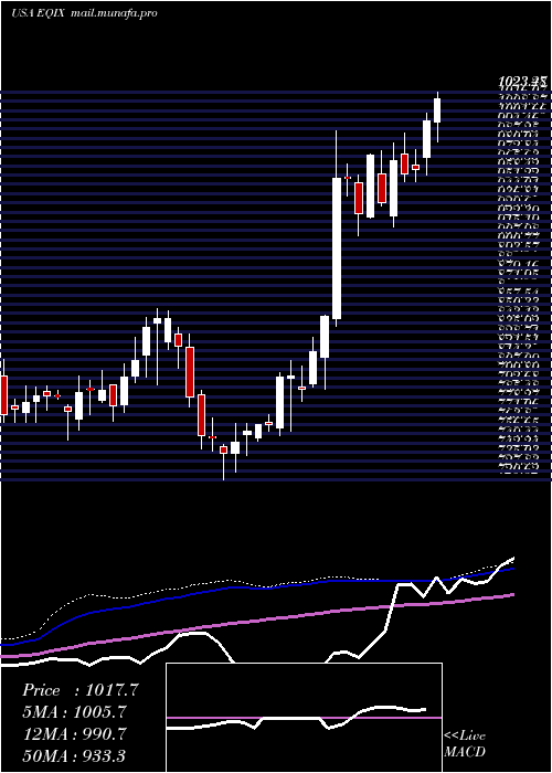  weekly chart EquinixInc