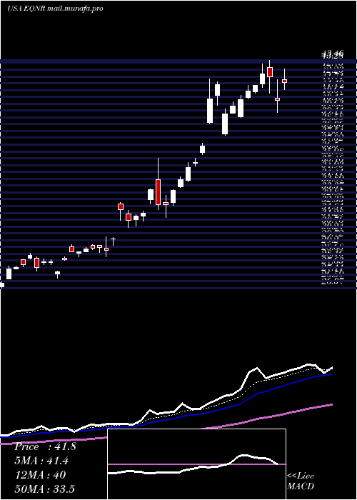  Daily chart EquinorAsa