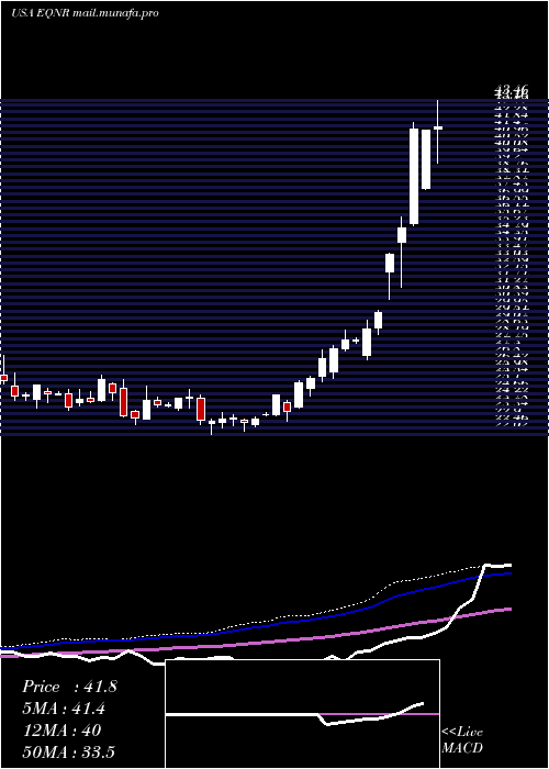  weekly chart EquinorAsa