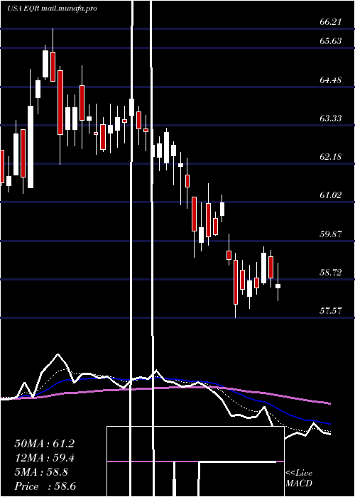  Daily chart EquityResidential