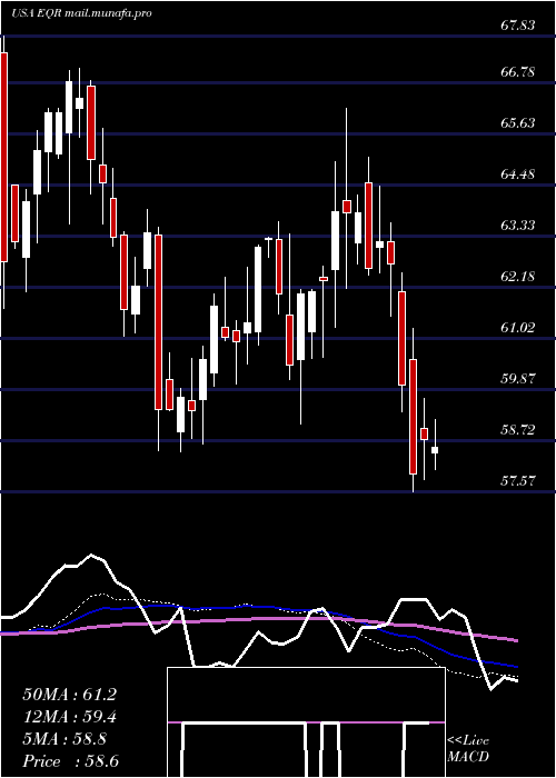  weekly chart EquityResidential