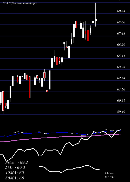  weekly chart ProsharesEquities