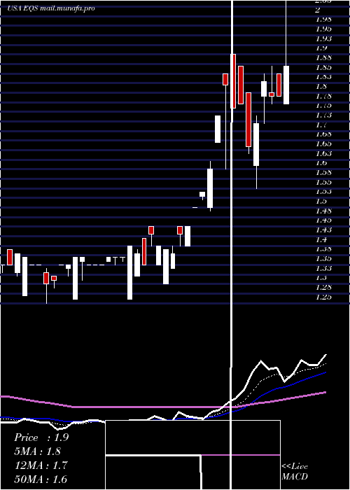  Daily chart EquusTotal