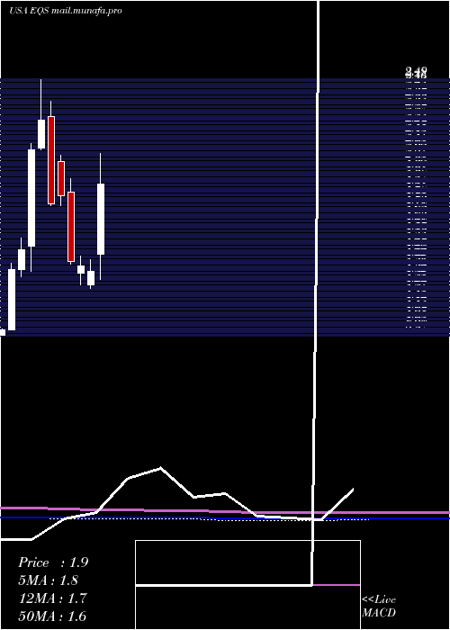  monthly chart EquusTotal