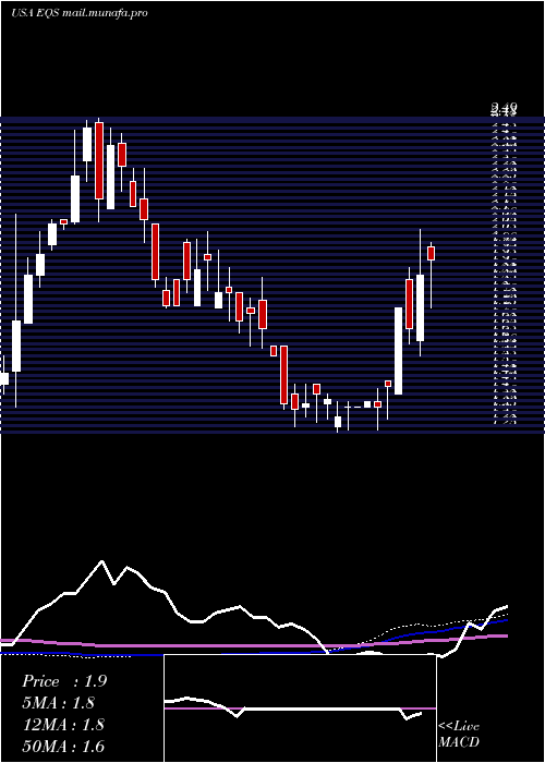  weekly chart EquusTotal