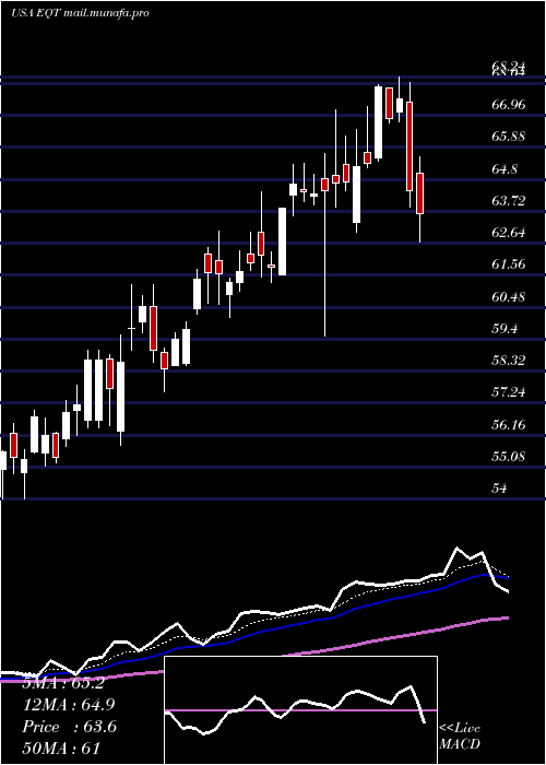  Daily chart EqtCorporation