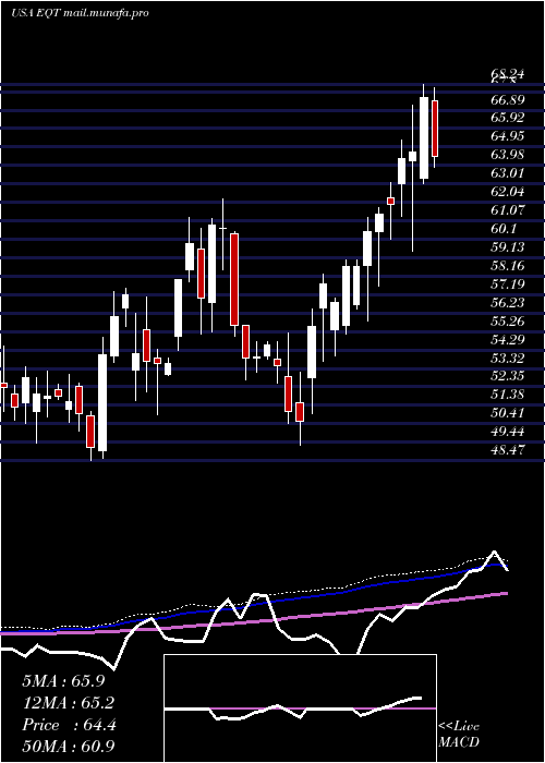  weekly chart EqtCorporation