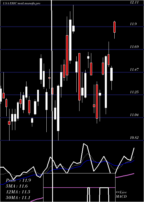  Daily chart Ericsson