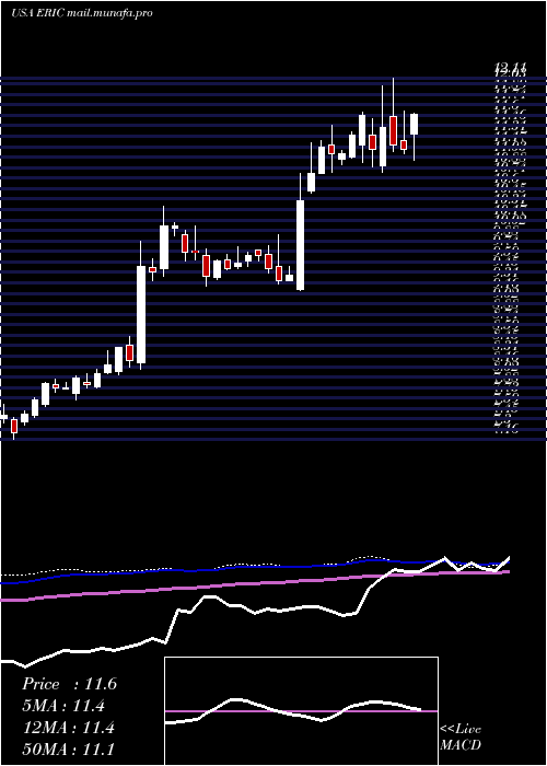  weekly chart Ericsson