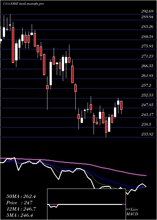  Daily chart ErieIndemnity