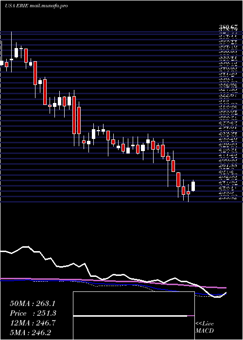  weekly chart ErieIndemnity