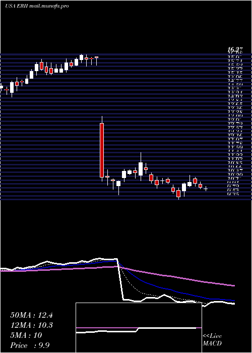  Daily chart EnergyRecovery