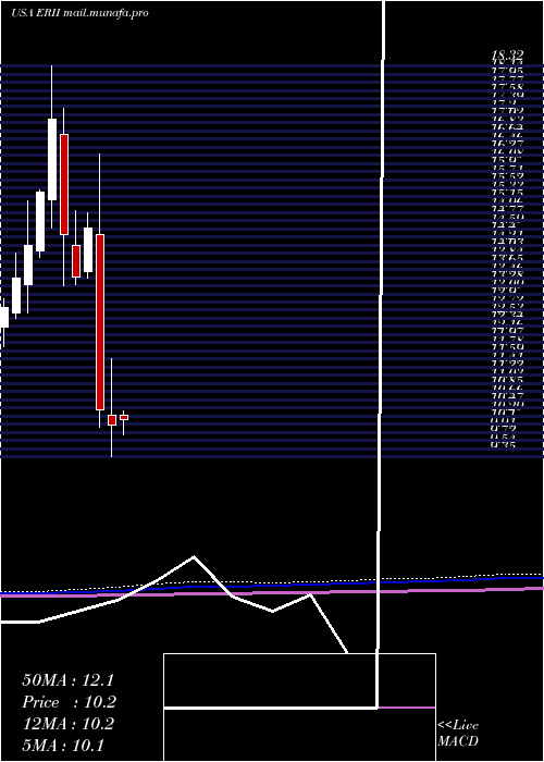  monthly chart EnergyRecovery