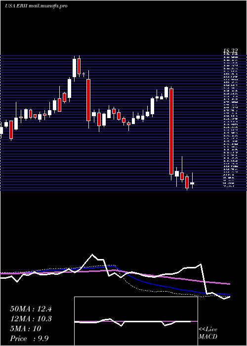  weekly chart EnergyRecovery