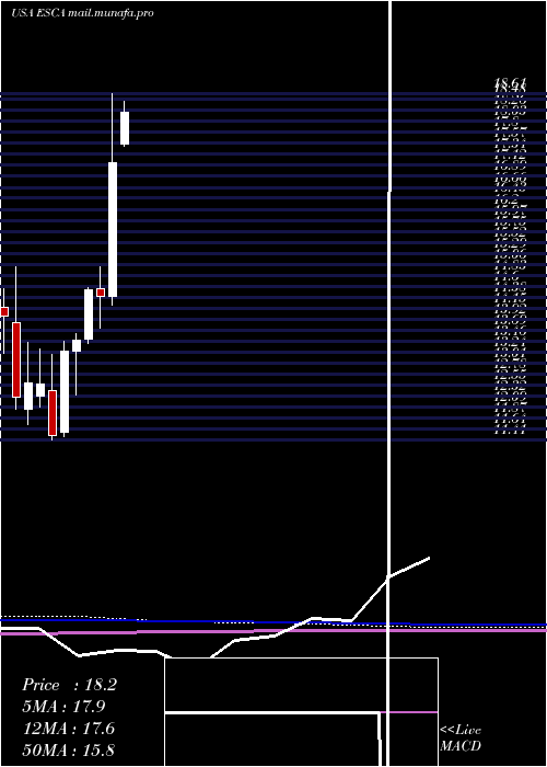  monthly chart EscaladeIncorporated