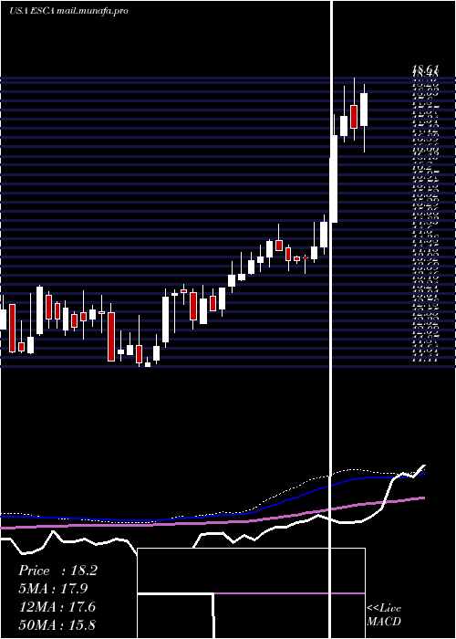  weekly chart EscaladeIncorporated