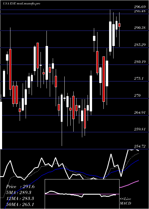  Daily chart EscoTechnologies
