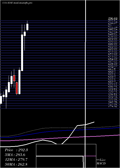  monthly chart EscoTechnologies