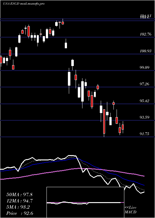  Daily chart IsharesEsg